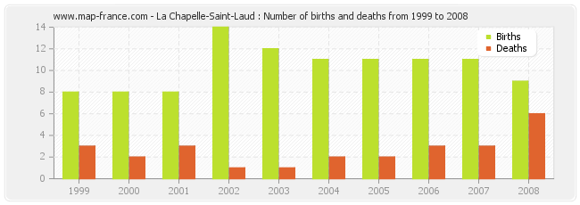 La Chapelle-Saint-Laud : Number of births and deaths from 1999 to 2008